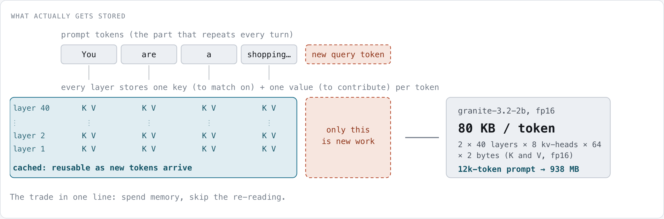 Each prompt token produces a key and a value vector in every layer. Those pairs are cached and stay valid as new tokens arrive, so only the new question is fresh work. For granite-3.2-2b in fp16, that is 80 KB per token, or 938 MB for a 12,000-token prompt.