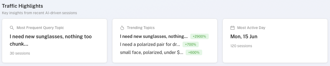 Traffic highlights from real AI sessions: most frequent query topic, trending topics with growth percentages, and most active day