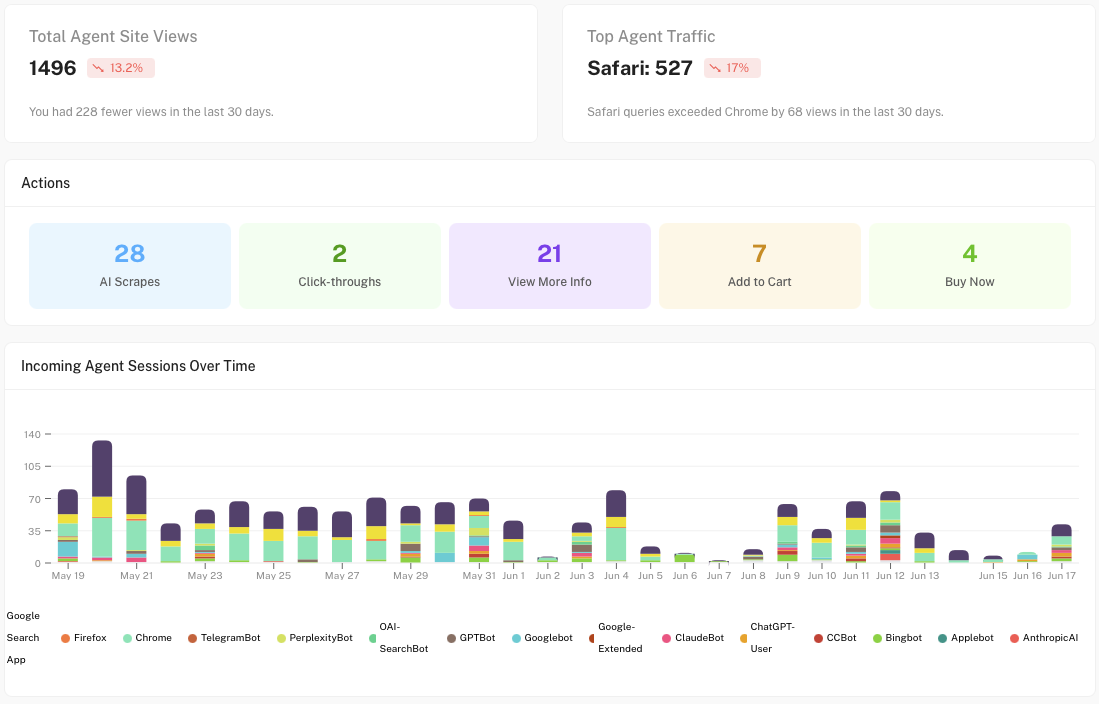 Aigency dashboard: total agent site views, action counts (scrapes, click-throughs, add to cart, buy now), and incoming agent sessions over time broken down by AI assistant